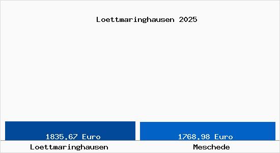 Vergleich Immobilienpreise Meschede mit Meschede Loettmaringhausen