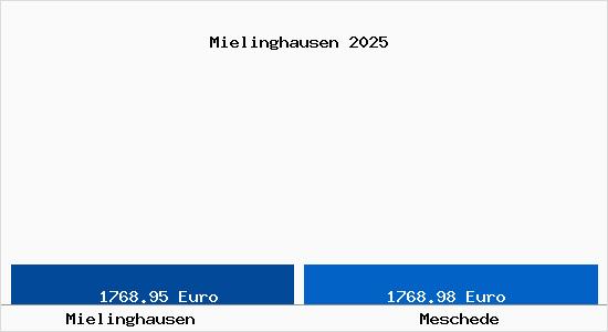 Vergleich Immobilienpreise Meschede mit Meschede Mielinghausen