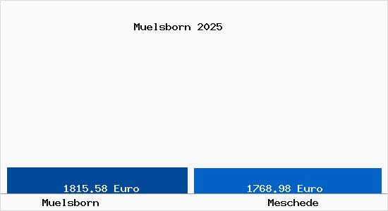 Vergleich Immobilienpreise Meschede mit Meschede Muelsborn
