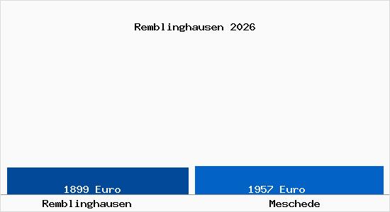 Vergleich Immobilienpreise Meschede mit Meschede Remblinghausen