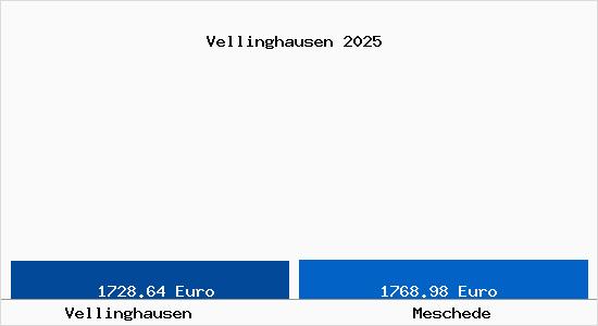 Vergleich Immobilienpreise Meschede mit Meschede Vellinghausen