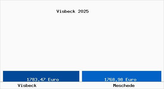 Vergleich Immobilienpreise Meschede mit Meschede Visbeck
