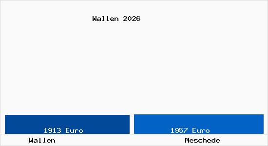 Vergleich Immobilienpreise Meschede mit Meschede Wallen