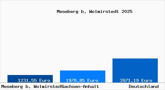 Aktuelle Immobilienpreise in Meseberg b. Wolmirstedt