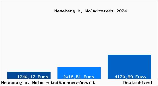 Aktuelle Immobilienpreise in Meseberg b. Wolmirstedt