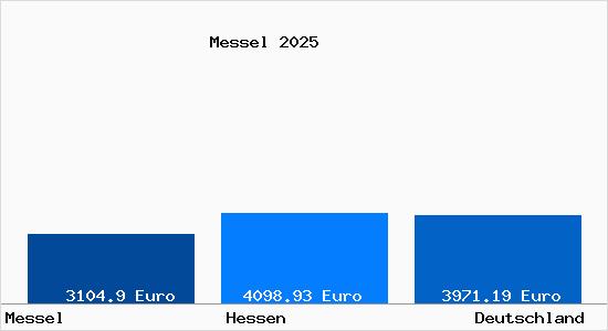 Aktuelle Immobilienpreise in Messel
