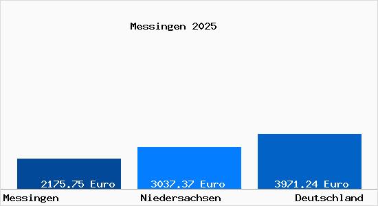 Aktuelle Immobilienpreise in Messingen