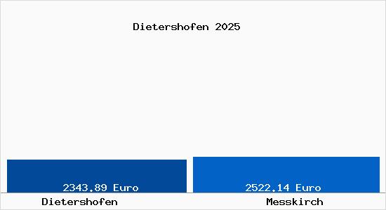 Vergleich Immobilienpreise Me&szlig;kirch mit Me&szlig;kirch Dietershofen