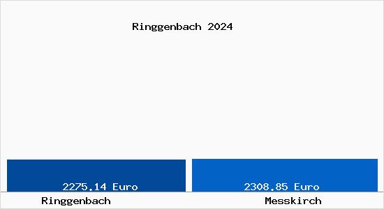 Vergleich Immobilienpreise Meßkirch mit Meßkirch Ringgenbach