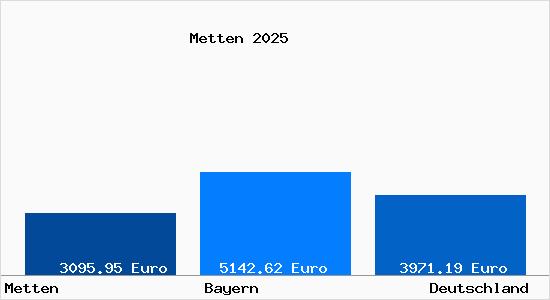 Aktuelle Immobilienpreise in Metten Donau