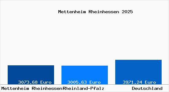 Aktuelle Immobilienpreise in Mettenheim Rheinhessen