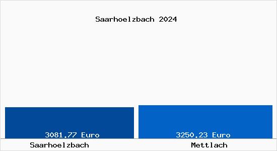 Vergleich Immobilienpreise Mettlach mit Mettlach Saarhoelzbach