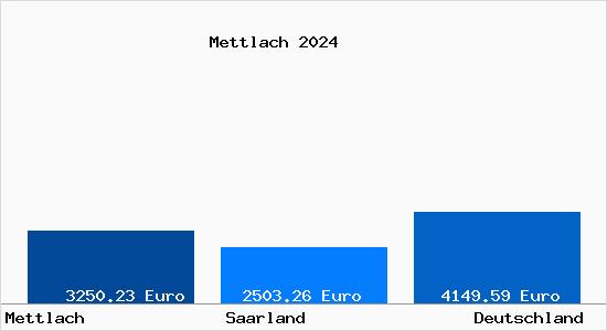 Aktuelle Immobilienpreise in Mettlach