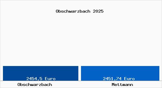 Vergleich Immobilienpreise Mettmann mit Mettmann Obschwarzbach