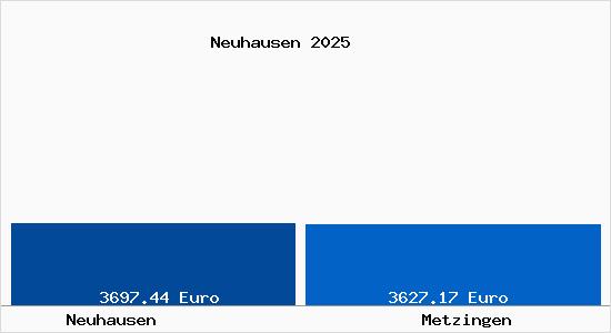 Vergleich Immobilienpreise Metzingen mit Metzingen Neuhausen