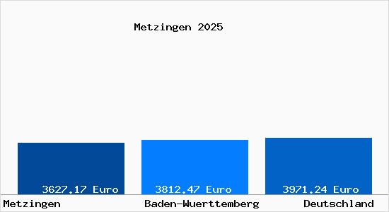 Aktuelle Immobilienpreise in Metzingen Wuerttemberg