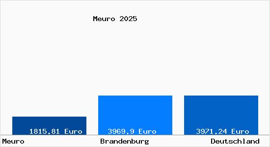 Aktuelle Immobilienpreise in Meuro Niederlausitz