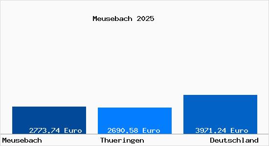 Aktuelle Immobilienpreise in Meusebach