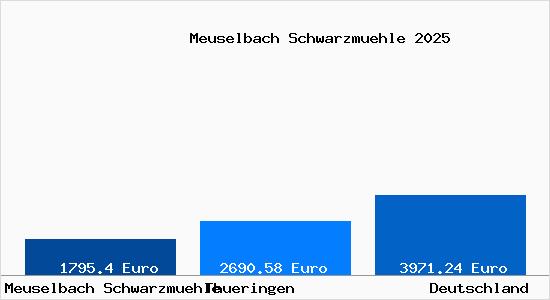 Aktuelle Immobilienpreise in Meuselbach-Schwarzmühle