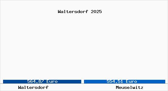 Vergleich Immobilienpreise Meuselwitz mit Meuselwitz Waltersdorf