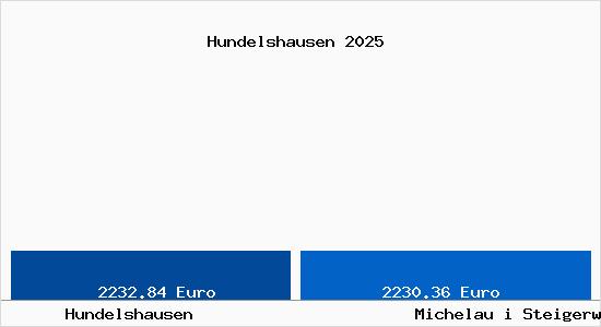 Vergleich Immobilienpreise Michelau i Steigerwald mit Michelau i Steigerwald Hundelshausen