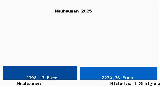 Vergleich Immobilienpreise Michelau i Steigerwald mit Michelau i Steigerwald Neuhausen