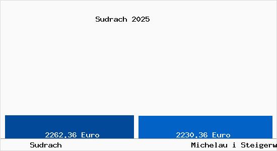 Vergleich Immobilienpreise Michelau i Steigerwald mit Michelau i Steigerwald Sudrach