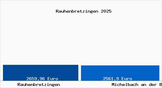 Vergleich Immobilienpreise Michelbach an der Bilz mit Michelbach an der Bilz Rauhenbretzingen
