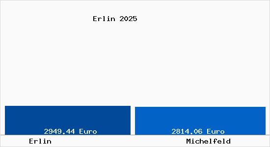 Vergleich Immobilienpreise Michelfeld mit Michelfeld Erlin