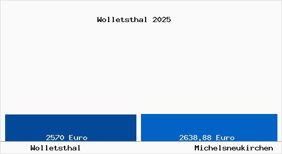 Vergleich Immobilienpreise Michelsneukirchen mit Michelsneukirchen Wolletsthal