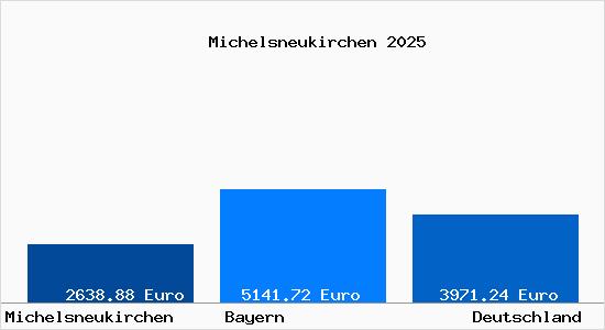 Aktuelle Immobilienpreise in Michelsneukirchen