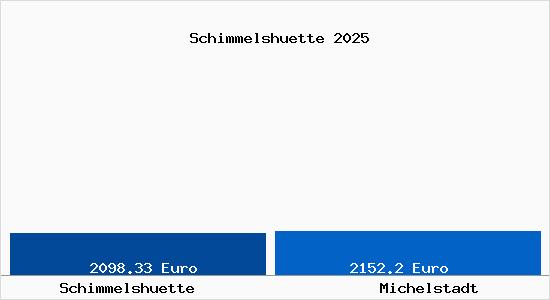 Vergleich Immobilienpreise Michelstadt mit Michelstadt Schimmelshuette