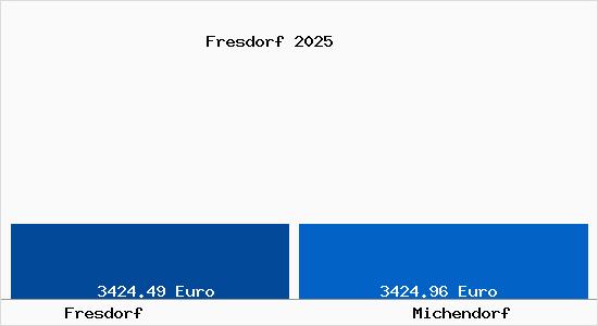 Vergleich Immobilienpreise Michendorf mit Michendorf Fresdorf