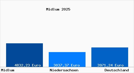 Aktuelle Immobilienpreise in Midlum b. Bremerhaven