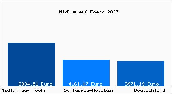 Aktuelle Immobilienpreise in Midlum auf Foehr