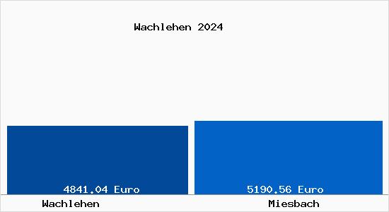 Vergleich Immobilienpreise Miesbach mit Miesbach Wachlehen