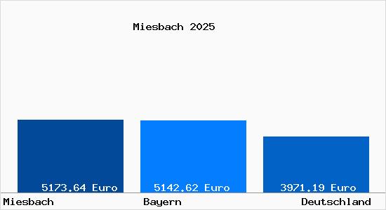 Aktuelle Immobilienpreise in Miesbach