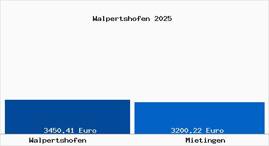 Vergleich Immobilienpreise Mietingen mit Mietingen Walpertshofen