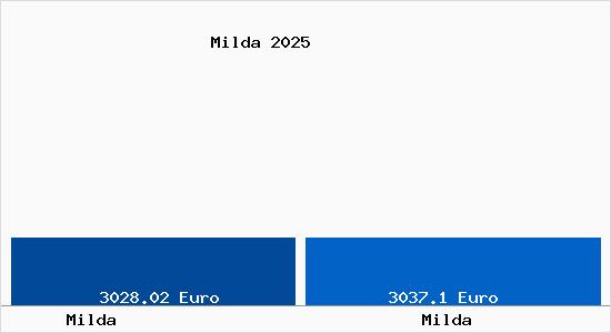 Vergleich Immobilienpreise Milda mit Milda Milda