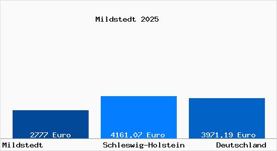 Aktuelle Immobilienpreise in Mildstedt