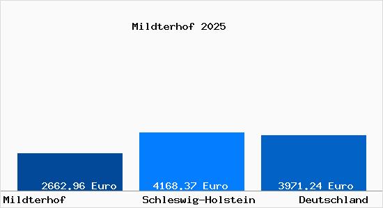 Aktuelle Immobilienpreise in Mildterhof