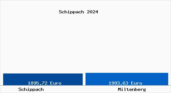 Vergleich Immobilienpreise Miltenberg mit Miltenberg Schippach
