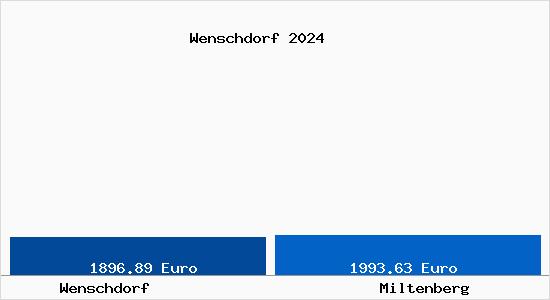 Vergleich Immobilienpreise Miltenberg mit Miltenberg Wenschdorf