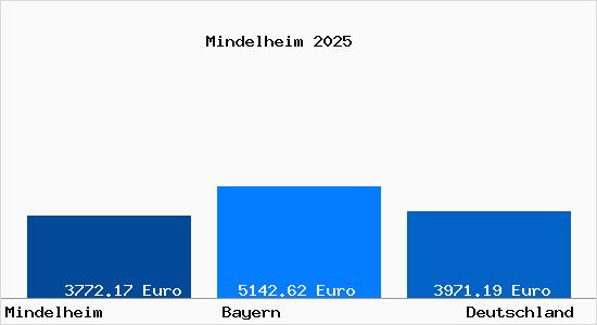 Aktuelle Immobilienpreise in Mindelheim
