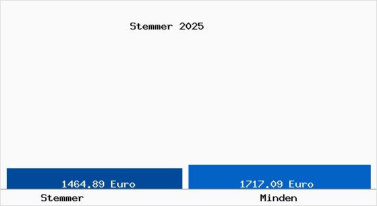 Vergleich Immobilienpreise Minden mit Minden Stemmer