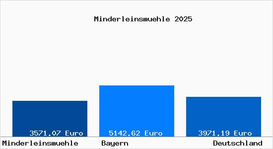 Aktuelle Immobilienpreise in Minderleinsmuehle