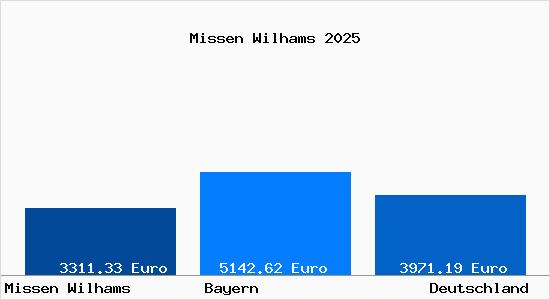 Aktuelle Immobilienpreise in Missen Wilhams