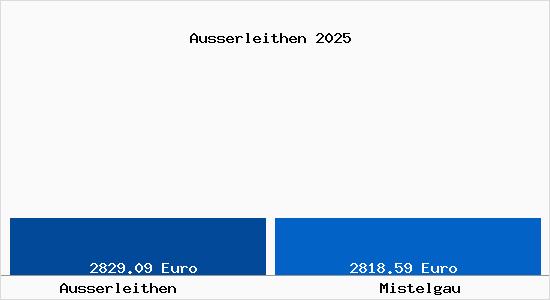 Vergleich Immobilienpreise Mistelgau mit Mistelgau Ausserleithen