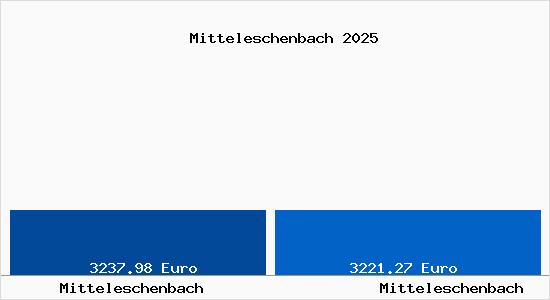 Vergleich Immobilienpreise Mitteleschenbach mit Mitteleschenbach Mitteleschenbach