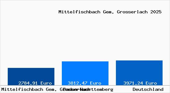 Aktuelle Immobilienpreise in Mittelfischbach Gem. Grosserlach